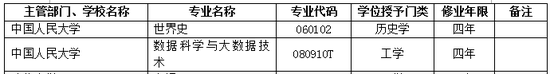 2017年中国人民大学新增本科专业名单