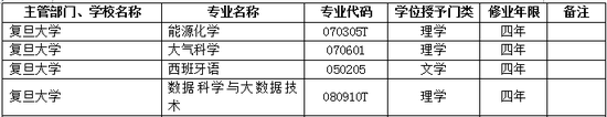 2017年复旦大学新增本科专业名单