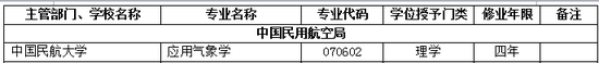 2017年中国民航大学新增本科专业名单