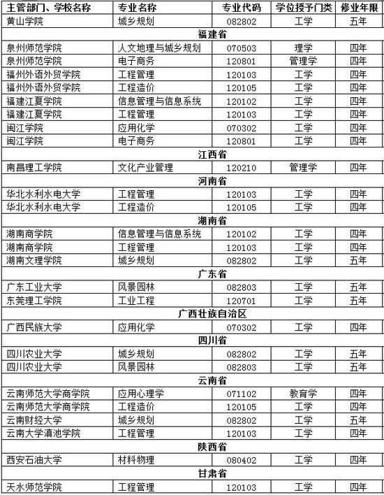 调整学位授予门类或修业年限专业