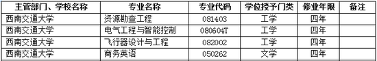 2017年西南交通大学新增本科专业名单