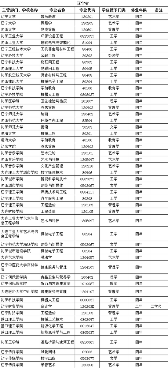 辽宁省高校2017年新增备案本科专业名单