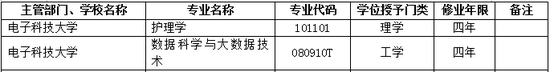 2017年电子科技大学新增本科专业名单