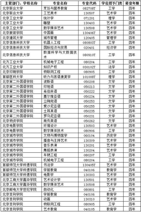 北京市高校2017年新增备案本科专业名单