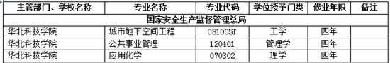 2017年华北科技学院新增本科专业名单