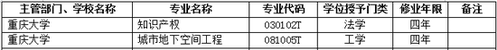 2017年重庆大学新增本科专业名单