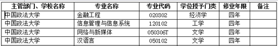 2017年中国政法大学新增本科专业名单