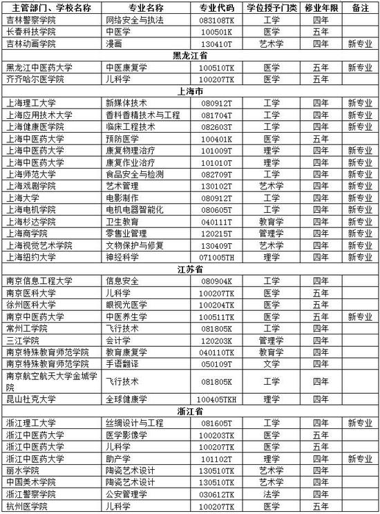 新增审批本科专业名单