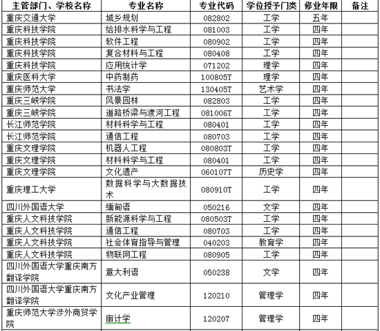 重庆市高校2017年新增备案本科专业名单