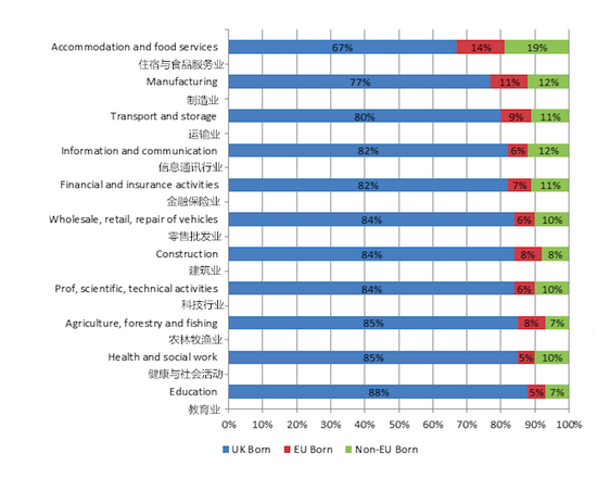 英国不同行业劳动力组成比例，蓝色：英国出生/红色：欧盟出生/绿色：非欧盟出生