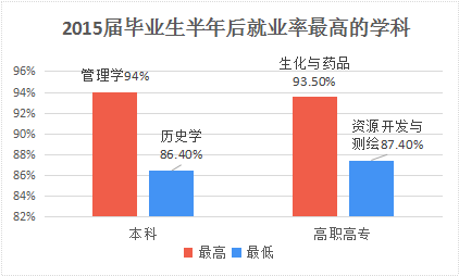 2015年毕业生半年后就业率最高学科