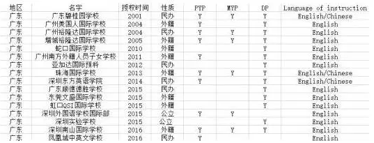 广东开设IB课程的国际学校名单