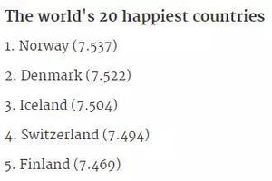 2017世界幸福排名公布 北欧五国囊括前五