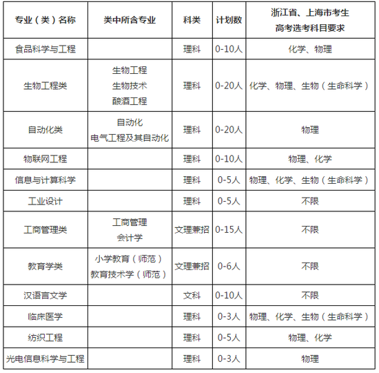 江南大学自主招生：考生限报一个专业类