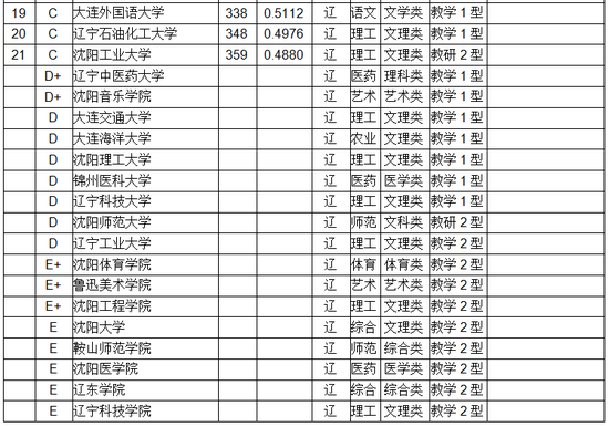 武书连2017辽宁省大学教师绩效排行榜