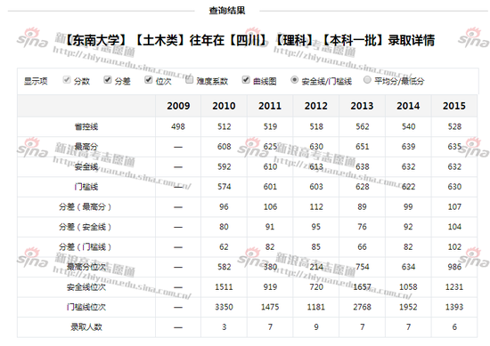 东南大学录取详情，来自新浪高考志愿通