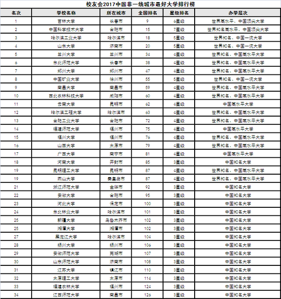 校友会2017中国非一线城市最好大学排行榜