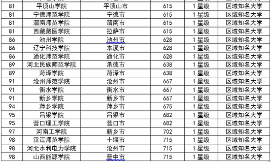 校友会2017四线城市大学排行榜 河南大学第一