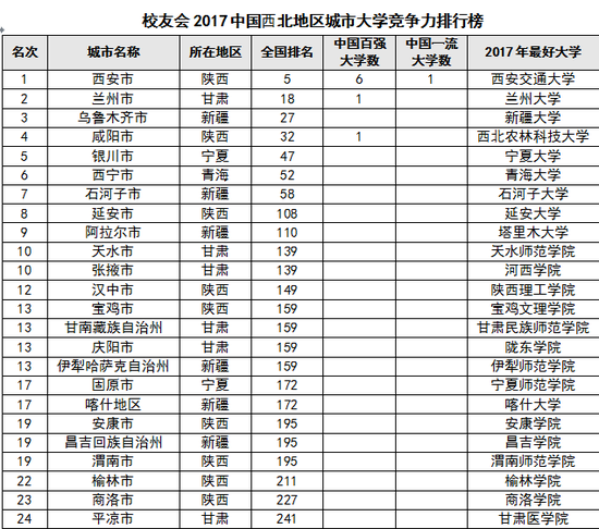 校友会2017中国西北地区各城市最好大学排行榜