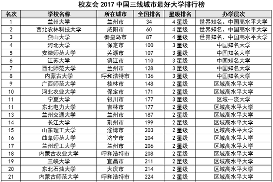 校友会2017中国三线城市大学排行榜 兰大第一