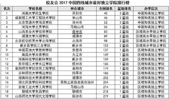 校友会2017四线城市大学排行榜 河南大学第一