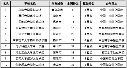 校友会2017中国三线城市最好独立学院排行榜10强