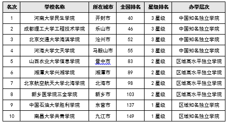 校友会2017中国四线城市最好独立学院排行榜10强