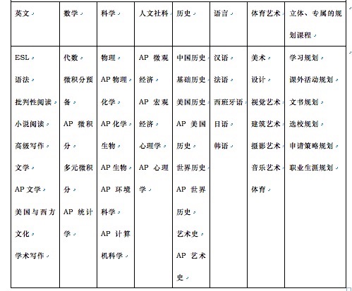 美国贵族高中课程体系-八大模块