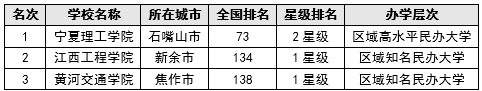 校友会2017中国五线城市最好民办大学排行榜3强