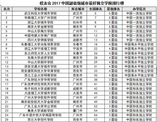 校友会2017副省级城市大学排行榜浙江大学第