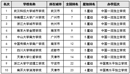 校友会2017中国各线城市最好独立学院排行