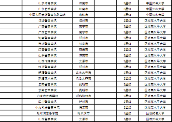 校友会2017中国非一线城市最好大学排行榜