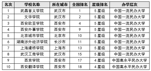 友会2017中国各线城市最好民办大学排行榜|民