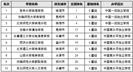 校友会2017中国二线城市最好独立学院排行榜10强