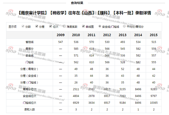 南京审计学院（大学）往年录取详情，来自新浪高考志愿通