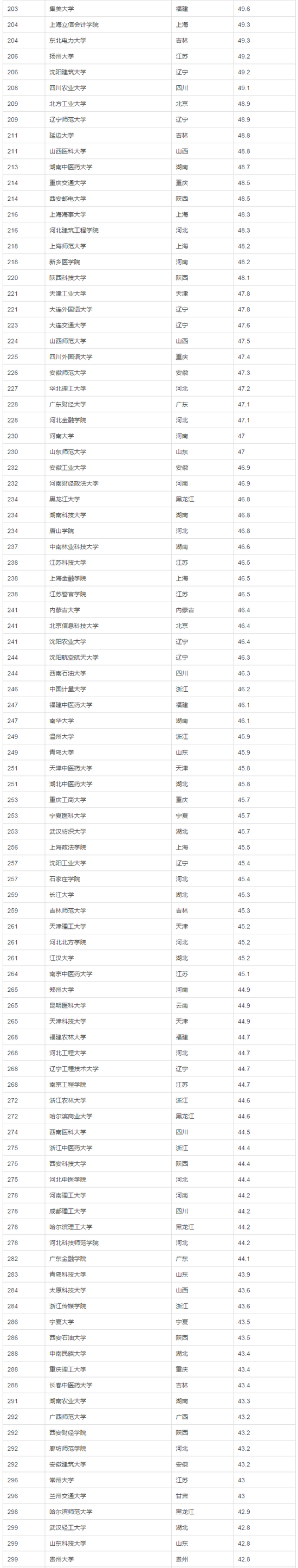 2017年中国大学生源质量排名（完整版）