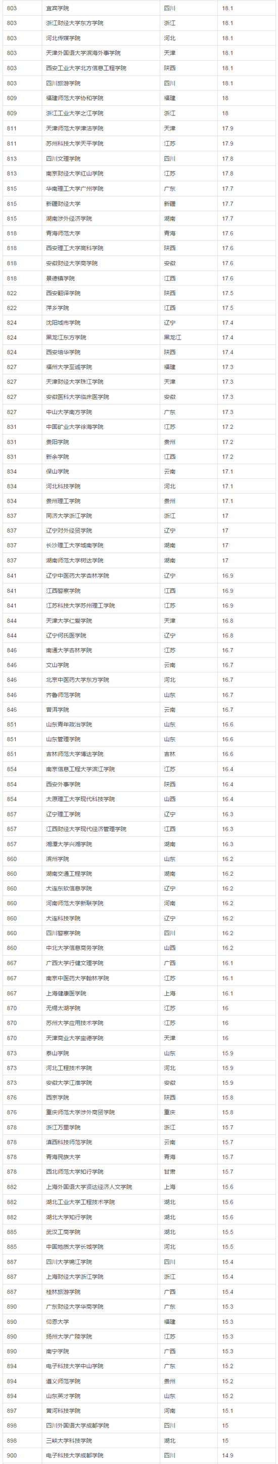 2017年中国大学生源质量排名（完整版）