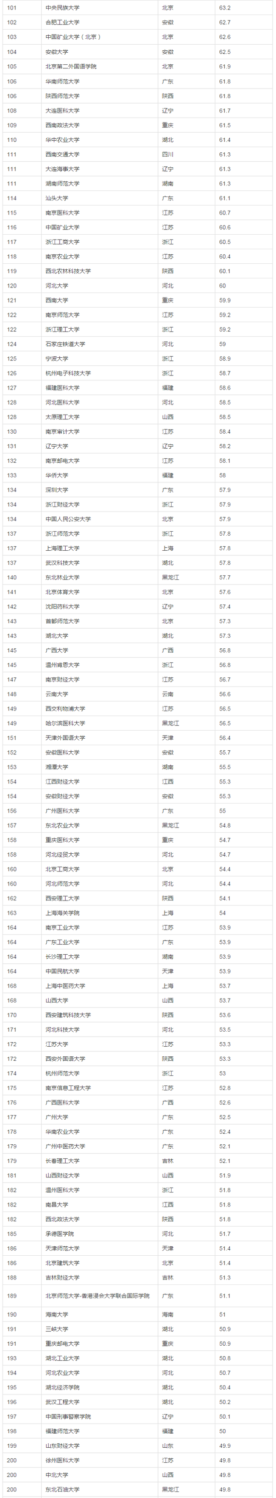 2017年中国大学生源质量排名（完整版）