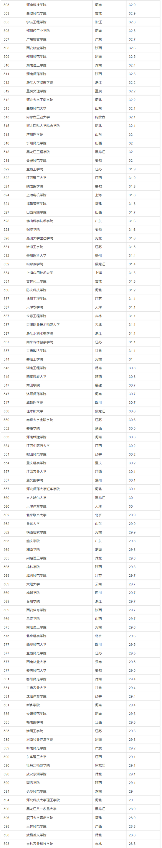 2017年中国大学生源质量排名（完整版）