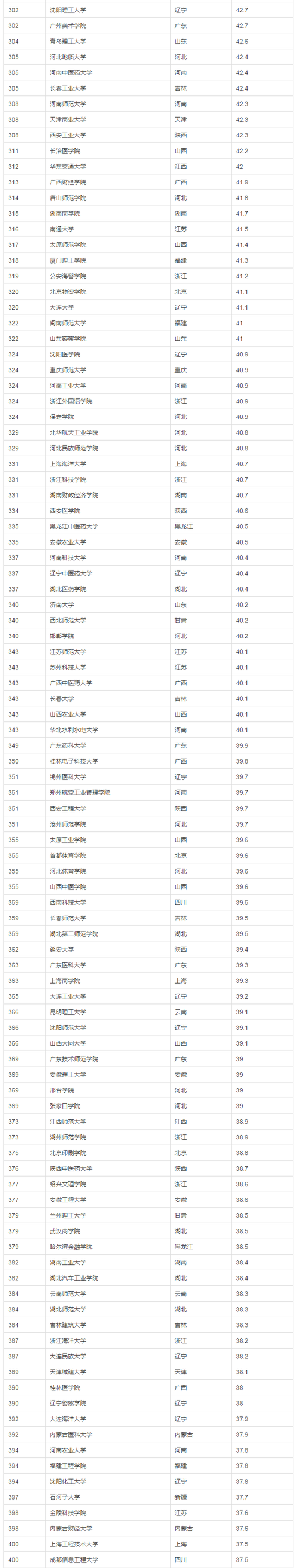 2017年中国大学生源质量排名（完整版）