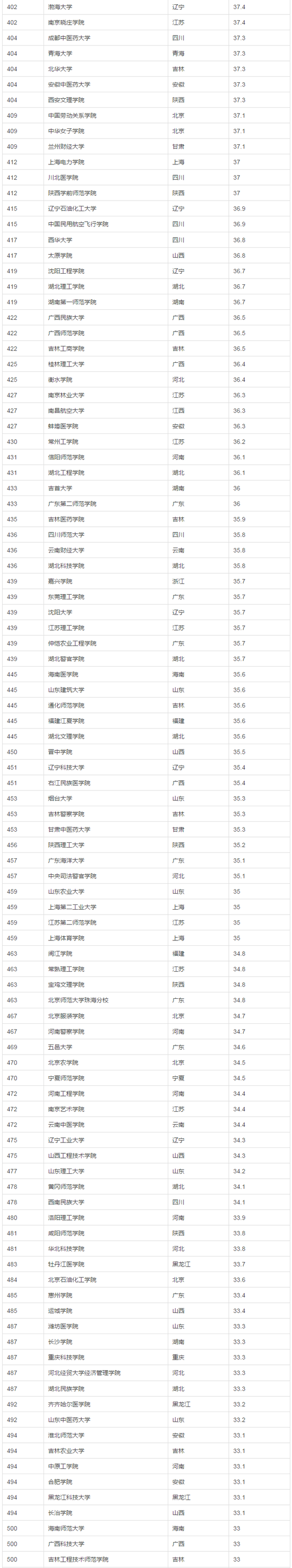 2017年中国大学生源质量排名（完整版）