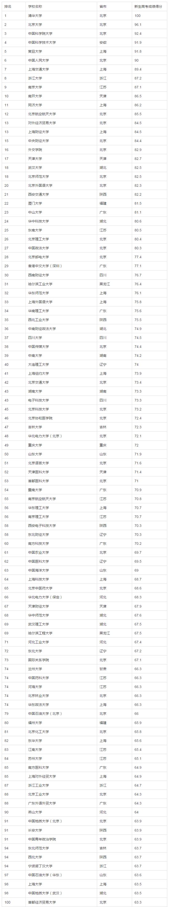 2017年中国大学生源质量排名（完整版）