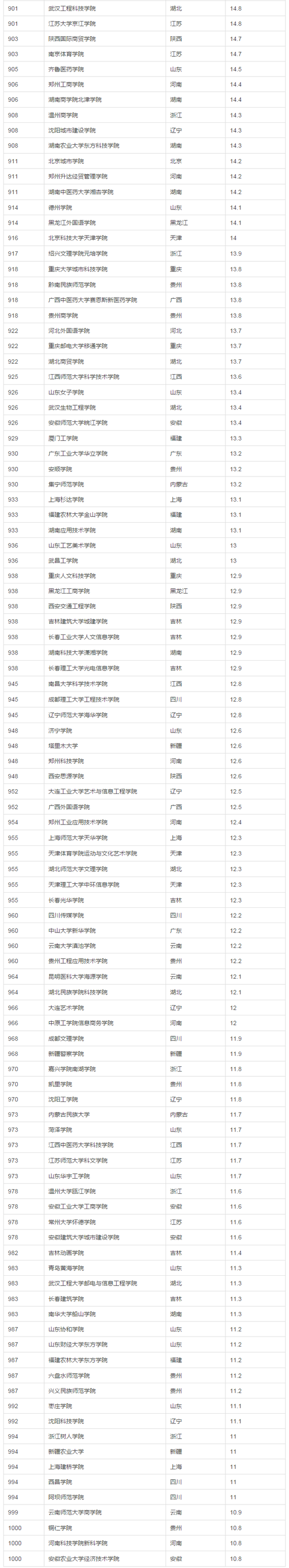 2017年中国大学生源质量排名（完整版）