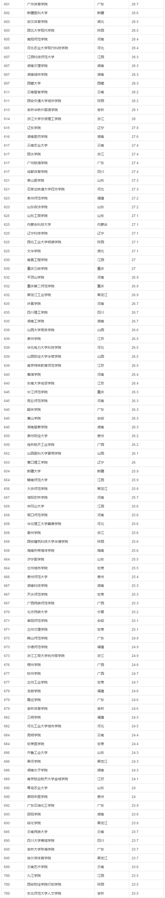 2017年中国大学生源质量排名（完整版）