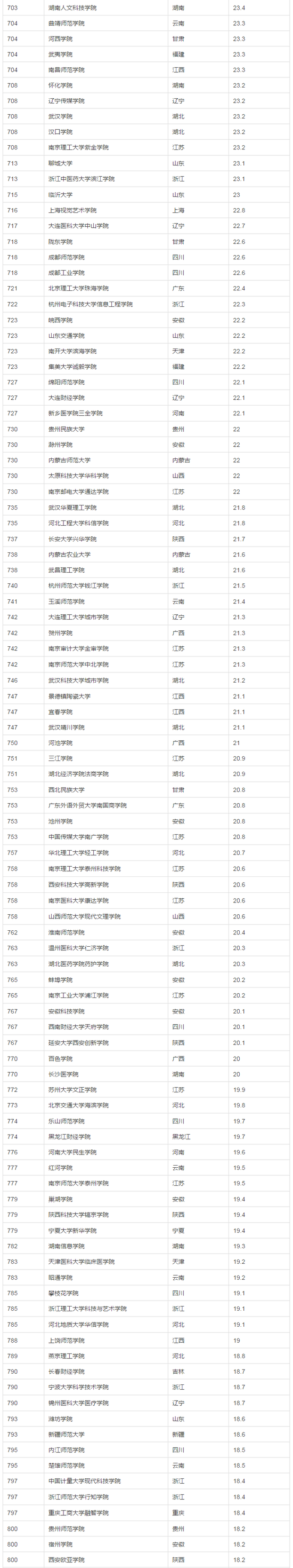 2017年中国大学生源质量排名（完整版）