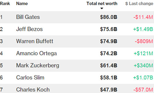 贝佐斯财富达756亿美元 超越巴菲特成全球第二大富豪