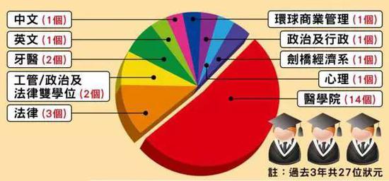 过去3年27位香港状元的大学科目选择