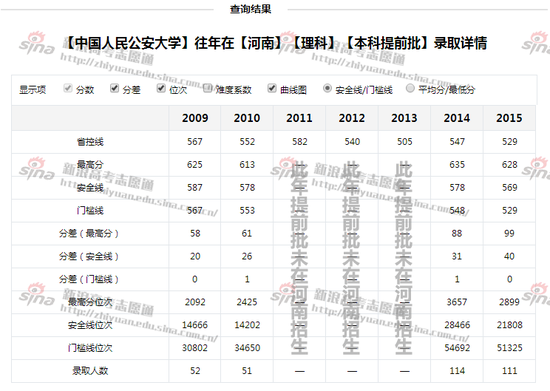 图2：人民公安大学录取分数线，来自新浪高考志愿通