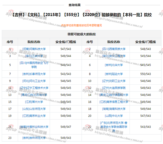 成功案例:一本压线只能去二本?考生用计上名校