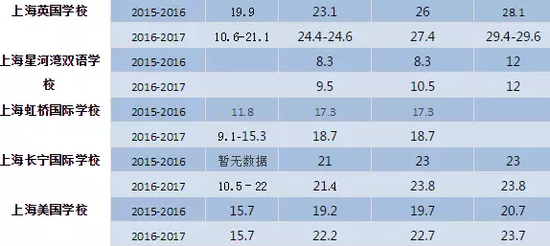 上海国际学校学费